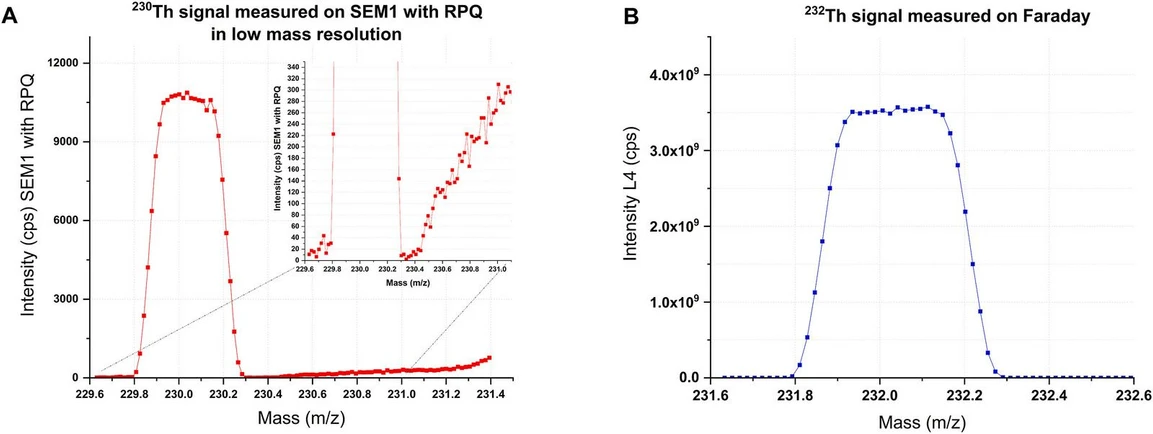 Talanta, Volume 292, 2025, 127896: Fig. 2. IRMM-036 isotope standard measured at low mass resolution (R = ∼2100). The 230Th peak was scanned using the SEM1 at 229.6–231.4 mass region (A), while the high intensity 232Th peak is measured with L4 at 231.65–232.6 (B).