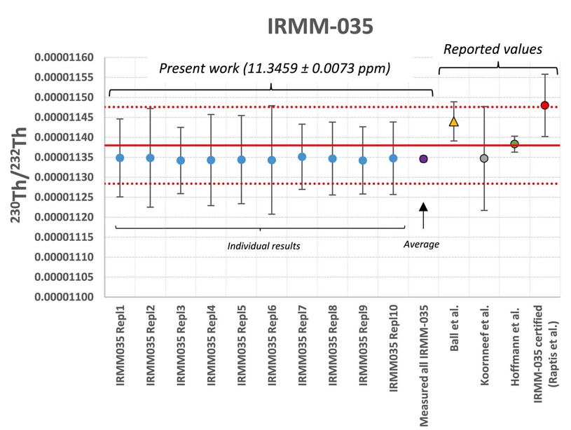 Talanta, Volume 292, 2025, 127896: Fig. 4. Measured 230Th/232Th amount ratio in IRMM-035 isotope reference material (the individual results and the calculated average for the 10 replicates) and the reported values. The red solid line represents the recommended value by Sims et al. (with its uncertainty a dotted line), which is achieved by the re-measurement of the standard and the compilation of literature values (230Th/232Th = 11.380 ± 0.096 ppm) [28]. (For interpretation of the references to colour in this figure legend, the reader is referred to the Web version of this article.)