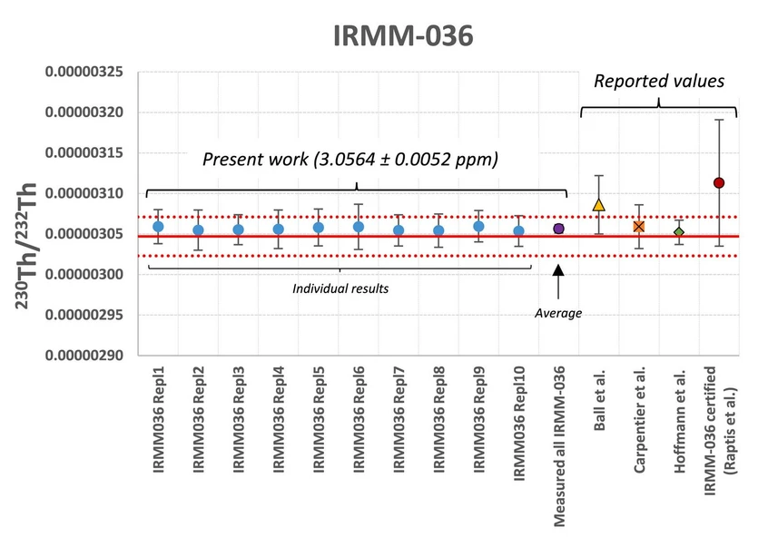 Talanta, Volume 292, 2025, 127896: Fig. 5. The measured 230Th/232Th amount ratio in IRMM-036 isotope reference material (the individual results and the calculated average for the 10 replicates) and the literature reported values. The red solid line represents the recommended value by Sims et al. (with its uncertainty a dotted line), which is achieved by the re-measurement of the standard and the compilation of literature values (230Th/232Th = 3.047 ± 0.024 ppm) [28]. (For interpretation of the references to colour in this figure legend, the reader is referred to the Web version of this article.)