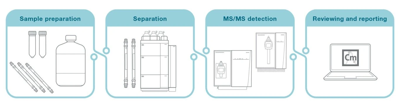 Thermo Fisher Scientific: 5 Things to Consider When Selecting Software for Targeted MS Quantitation.