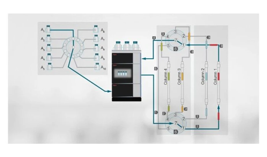 Thermo Fisher Scientific: AAV-SEC Analysis: Top 3 Takeaways From the Latest Article: Figure 1. Example of a method development LC system setup for screening multiple columns and eluents.