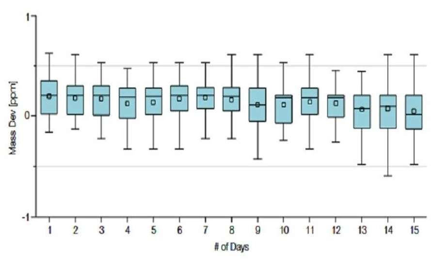 Thermo Fisher Scientific: Beyond Blood: Sheffield Teaching Hospitals NHS Foundation Trust Develops HRAM-Powered Method for Post-Mortem Toxicology Analysis