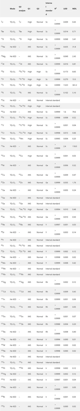 Thermo Fisher Scientific: Cutting-Edge Triple Quad ICP-MS for Clinical Trace Element Analysis: Table 1. Summary of analysis mode, and calibration results, R2, LODs, and MDLs for all analytes. All numbers are shown in µg·L-1.
