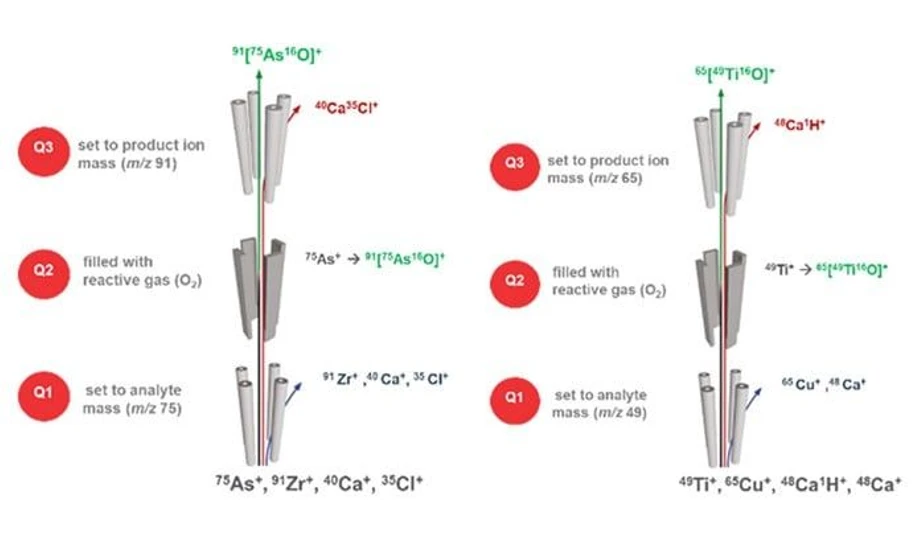Thermo Fisher Scientific: Cutting-Edge Triple Quad ICP-MS for Clinical Trace Element Analysis: Figure 1. Schematic showing the use of TQ-O 2 mode and a mass shift reaction for interference free detection of arsenic (As) and titanium (Ti).