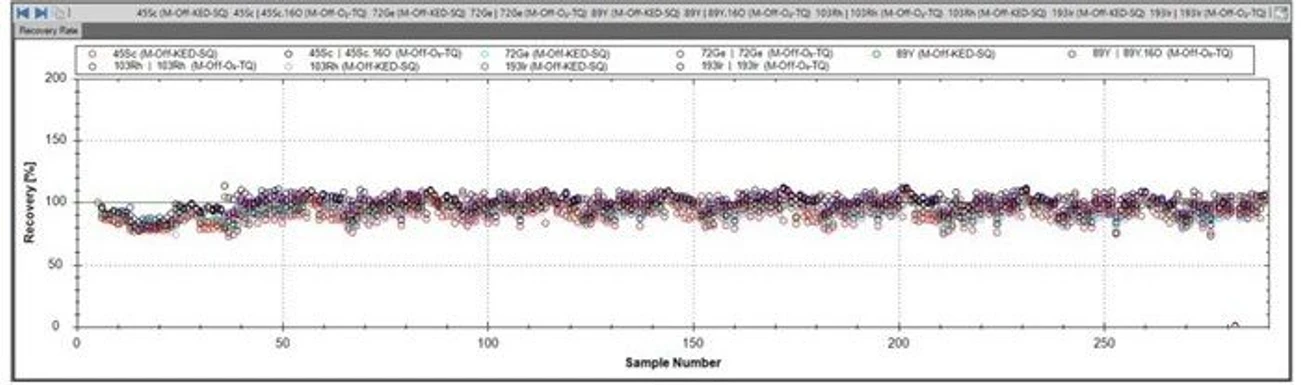 Thermo Fisher Scientific: Cutting-Edge Triple Quad ICP-MS for Clinical Trace Element Analysis: Figure 2. Response of the internal standards in a batch covering about ~15 hours of uninterrupted analysis of 287 samples.