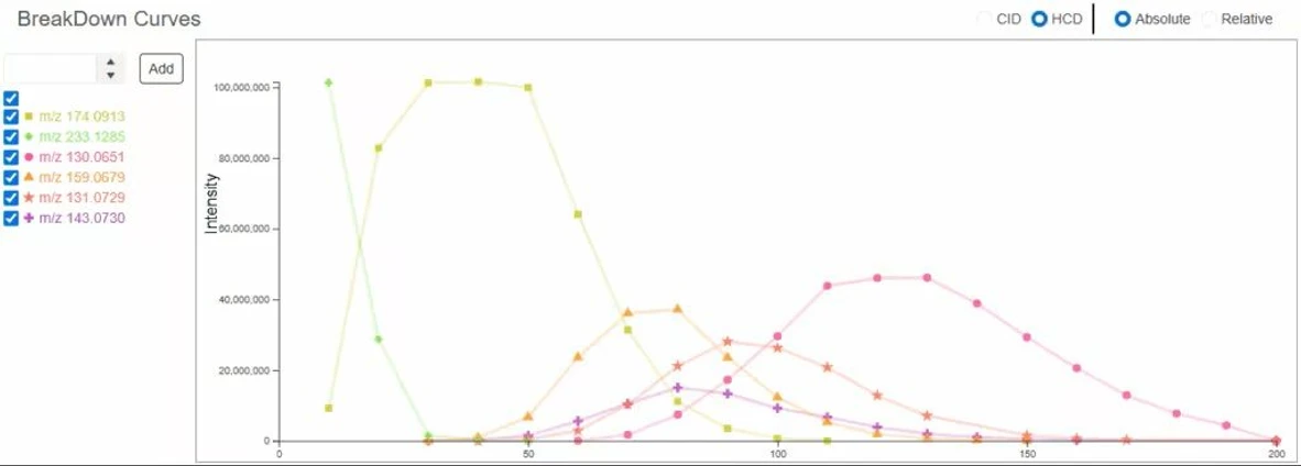 Thermo Fisher Scientific: Generating Quantitative Methods Automatically From Spectral Library Data: Figure 1. Breakdown curves for the top 6 fragment ions from Melatonin showing maximum energy for each fragment ion. X-axis is fragmentation energy, Y-axis is fragment intensity.