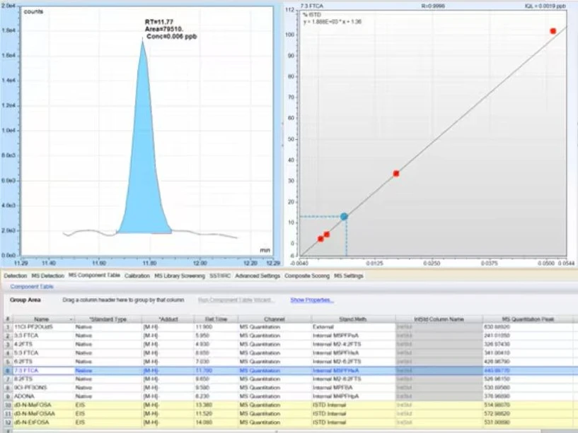 Thermo Fisher Scientific: PFAS Analysis Beyond the Target List: Connecting Quantitation and Discovery in a Single Workflow: Figure 1. Targeted quantitation of known PFAS in Chromeleon CDS. This example is from the analysis of PFAS using a Thermo Scientific Orbitrap Exploris 240. Here we are showing the calibration curve (right) and extracted ion chromatogram (left) of 7:3 FTCA at 6 ng/L. The bottom half shows the processing method that contains many target PFAS and isotopically-labelled internal standards.