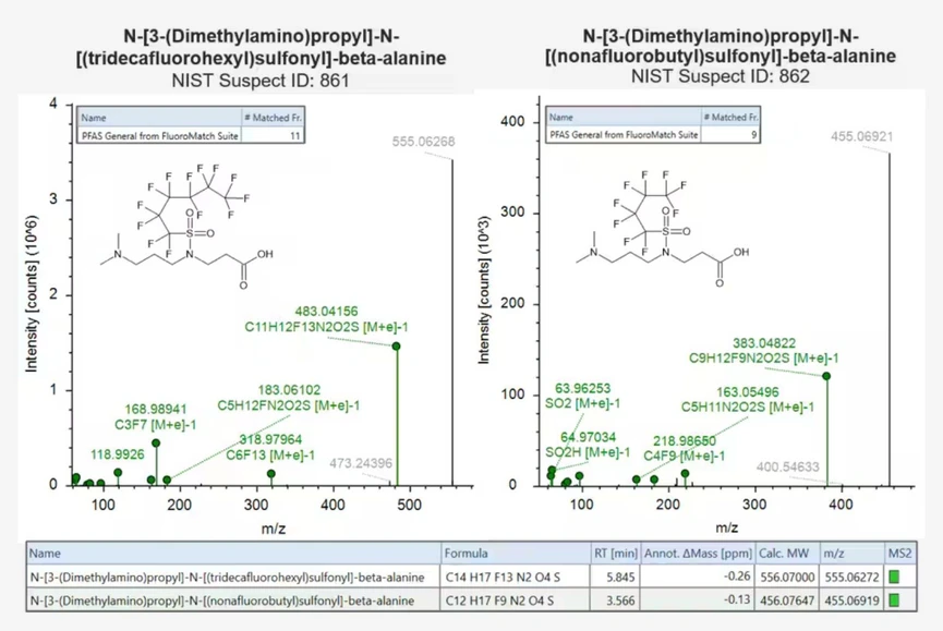 Thermo Fisher Scientific: PFAS Analysis Beyond the Target List: Connecting Quantitation and Discovery in a Single Workflow: Figure 2. Discovery of additional PFAS-related components in Compound Discoverer software. Here we show an example of using PFAS fragment libraries, one of many PFAS-specific resources available within Compound Discoverer software, to annotate fragments within acquired MS2 spectra of two unknown compounds and then identify them as PFAS that were outside the targeted quantitation method.