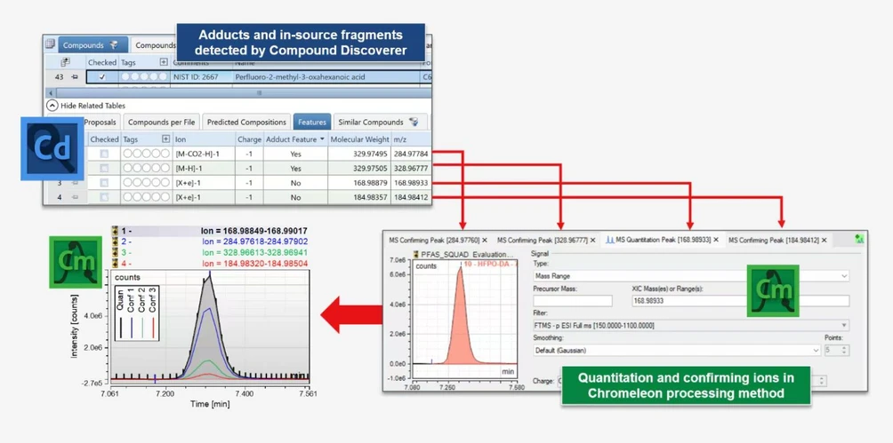 Thermo Fisher Scientific: PFAS Analysis Beyond the Target List: Connecting Quantitation and Discovery in a Single Workflow: Figure 3. Prioritized PFAS candidates brought back into Chromeleon CDS for follow-up. Prioritized PFAS candidates from Compound Discoverer software can be brought back into Chromeleon CDS for follow-up review, semi-quantitative evaluation, and controlled reporting.