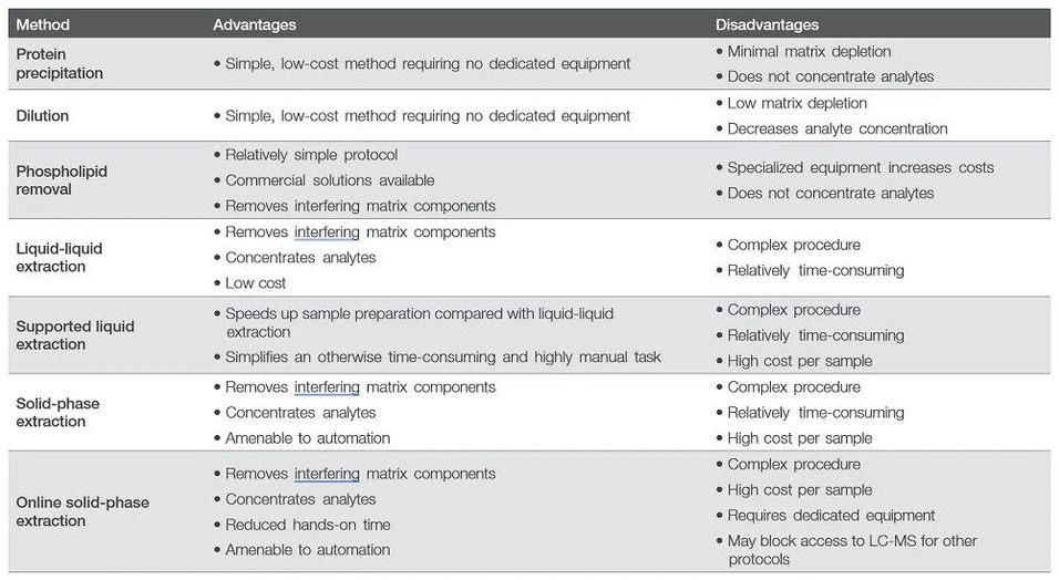 Thermo Fisher Scientific: Sample Preparation Strategies Demystified: Choosing the Right Fit for Your Toxicology Workflow: Common sample preparation methods for LC-MS featured in table 1 of white paper 000861.