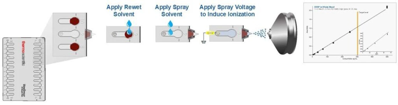 Thermo Fisher Scientific: Sample Preparation Strategies Demystified: Choosing the Right Fit for Your Toxicology Workflow: VeriSpray paper spray ionization is a rapid and user-friendly sample introduction technique that delivers samples directly to the mass spectrometer using electrospray ionization. The process is straightforward—just add the sample and solvent to the paper.