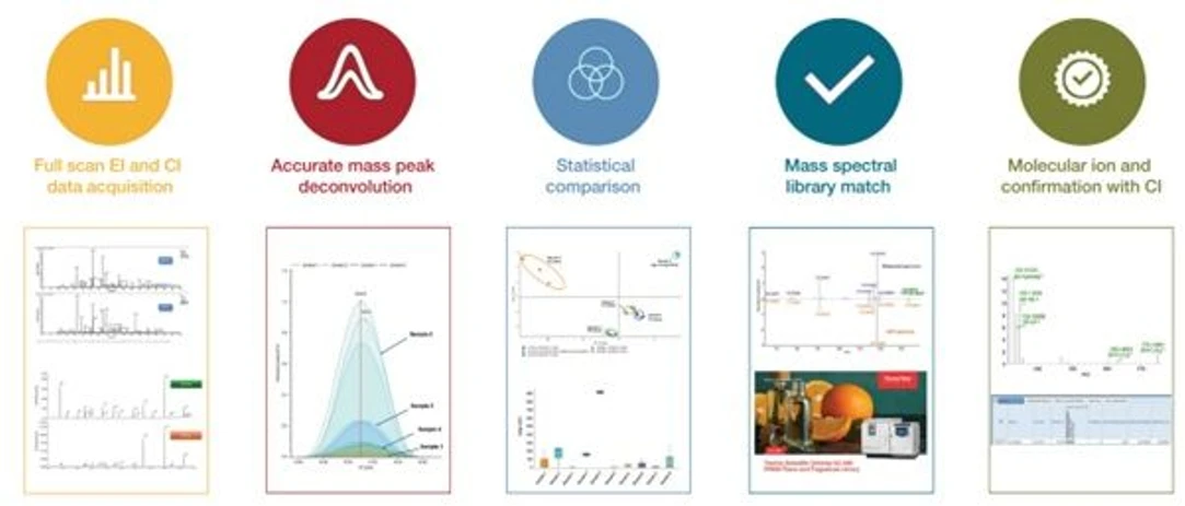 Thermo Fisher Scientific: Figure 1. Workflow from left to right showing how from data acquisition in full scan we move from peak detection, to identifying unique components in a sample, to finally making a compound identification.