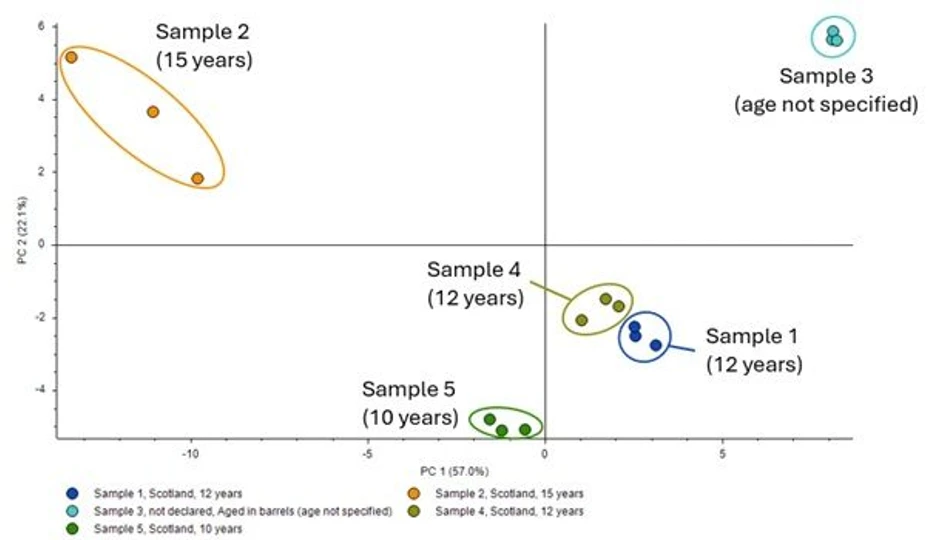 Thermo Fisher Scientific: Figure 2. Principal component analysis loading plot of whisky samples based on identified chemical profile from Compound Discoverer software.