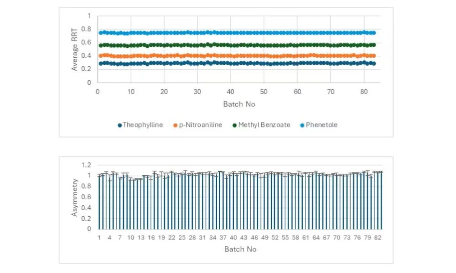 Thermo Fisher Scientific: What Multi-Year Batch Data Reveals About (U)HPLC Column Consistency: Figure 1.  (Top image) Batch-wise average RRT, normalized by o-Xylene for Hypersil GOLDTM 250 mm x 4.6 mm 5 µm (83 batches). (Bottom image) Average peak asymmetry evaluation of o-xylene Hypersil GOLDTM 250 mm x 4.6 mm 5 µm (83 batches).