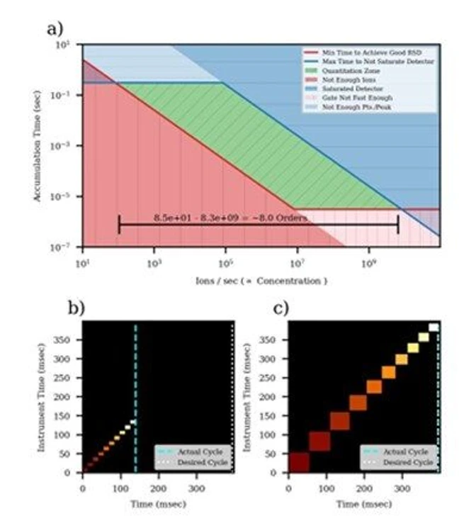 Thermo Fisher Scientific: Figure 1: a) Theoretical depiction of how AGC expands the accessible quantitative range of concentrations. b) Assessment of active targets at the start of a cycle, with their minimum acquisition times on the y-axis, and where more intense precursors are white. 3) Expansion of injection times inverse-proportionally to target abundance.