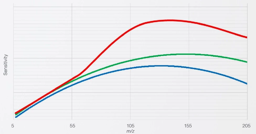Thermo Fisher Scientific: iCAP™ MSX Single Quadrupole ICP-MS: Ensure detection limit requirements are consistently achieved: Sensitivity specifications: Sensitivity of iCAP MSX ICP-MS (red) compared to other ICP-MS instruments (green and blue).