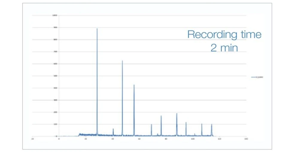 Thermo Scientific ARL EQUINOX 1000 Benchtop X-Ray Diffractometer: Si powder sample recorded on ARL EQUINOX 1000 in reflection mode.