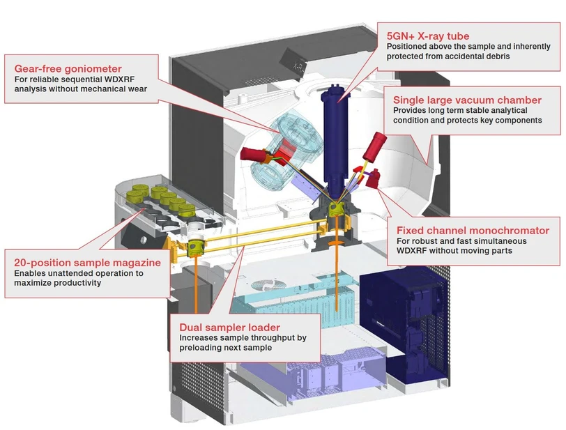 Thermo Scientific™ ARL™ X900 XRF Spectrometer: Cross-section of the ARL X900 Spectrometer, showing the instrument components that ensure high uptime and stable analytical results