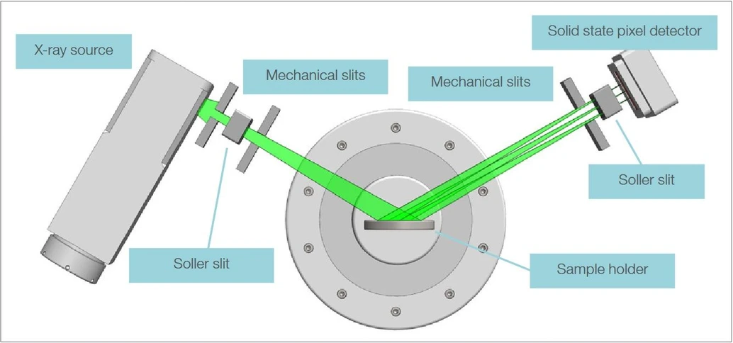 Thermo Scientific ARL X’TRA Companion rentgenový difraktometr: Schéma θ/θ Bragg–Brentano geometrie goniometru.
