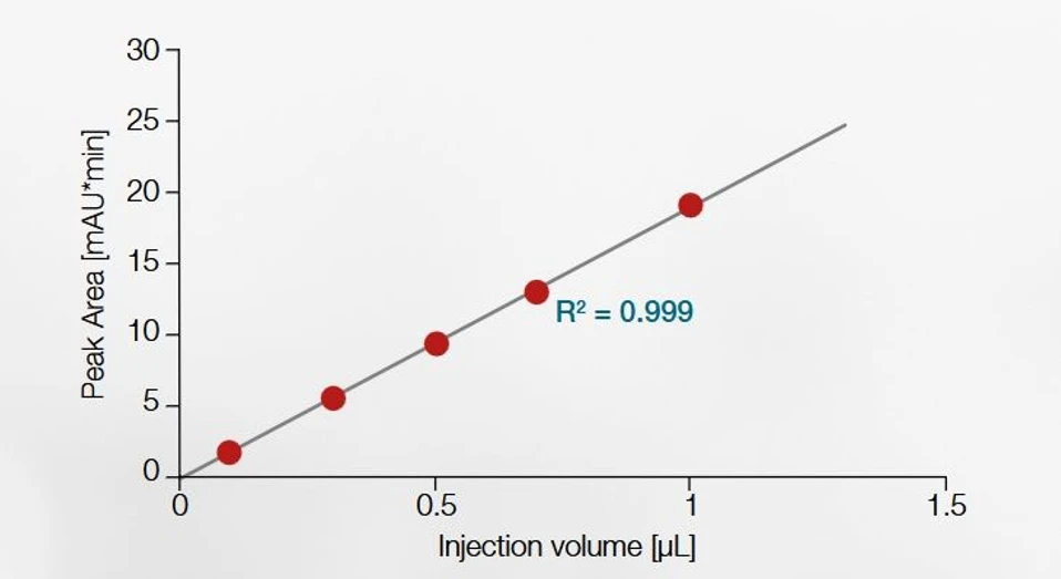 Thermo Scientific Vanquish Horizon UHPLC System: Autosampler linearity for even low injection volumes, here from 100 nL to 1 μL.