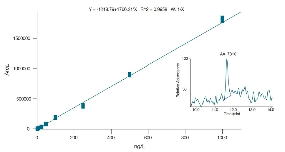 Thermo Scientific Dionex ICS-6000 HPIC System: Targeted MS/MS analysis enables quantitation of molecules in a wide variety of matrices. IC, combined with triple quadrupole mass spectrometry, is an ideal solution for resolving molecules that are often difficult to separate from a matrix using conventional liquid chromatography techniques. In this chromatogram, glyphosate in drinking water is detected at a level of 5 ng/L. The linearity of the assay allows quantitation over 3 orders of magnitude, from 5 ng/L to 1000 ng/L, enabling a wide detection range without having to dilute samples.