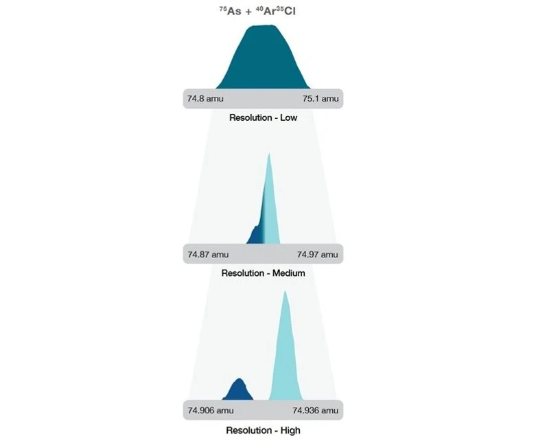 Thermo Scientific™ Element XR™ HR-ICP-MS: High mass resolution (R = 10,000) takes advantage of slight mass differences to analyze elements in the most challenging sample matrices. As an example, Arsenic (75As) in a chlorine matrix is masked by argon chloride (40Ar35Cl, 38Ar37Cl) without using high resolution.