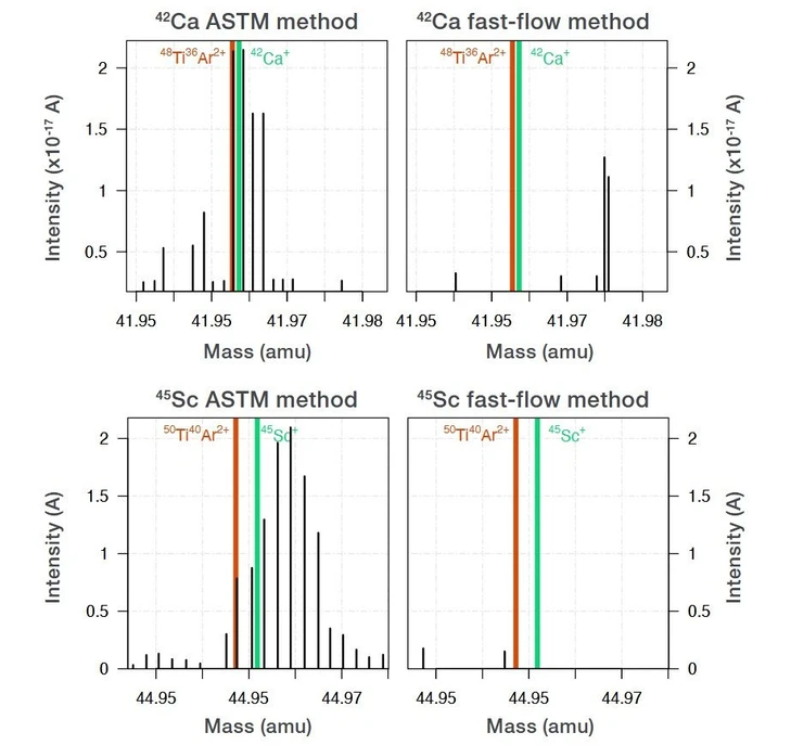 Thermo Scientific™ Element GD Plus™ GD-MS: Typical mass spectrum of 42Ca and 45Sc during the analysis of high purity Ti. (Left) ASTM F1710-08 method using static source. (Right) Fast-flow method using the Element GD Plus GD-MS. Overlapping isobaric interference from 48Ti36Ar2+ and 50Ti40Ar2+ is suppressed by the fast flow source.