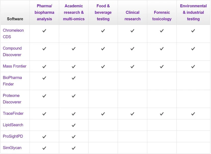 Thermo Scientific LC-MS Data Processing Software: Data processing software comparison.
