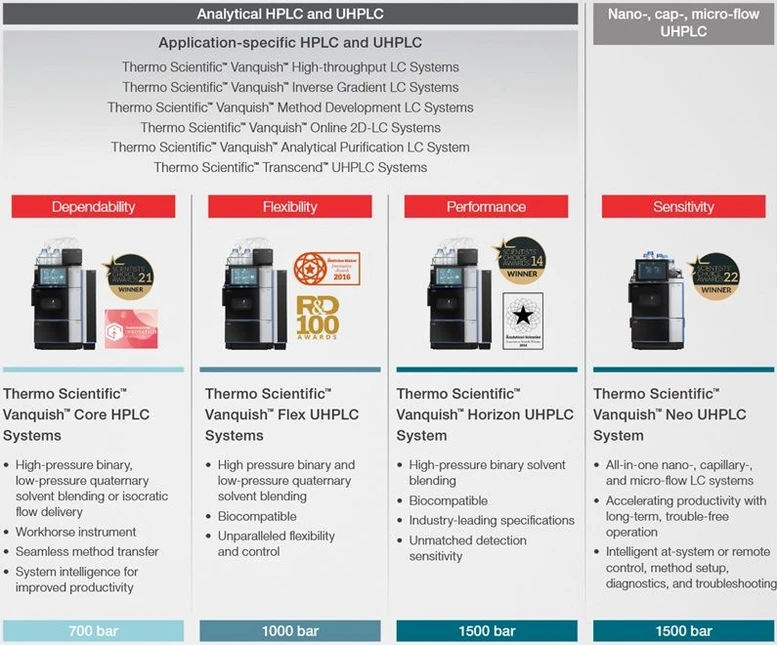 Thermo Scientific LC portfolio overview.