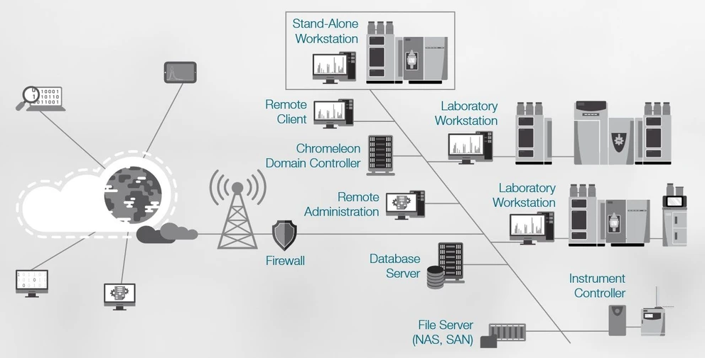Thermo Scientific Vanquish Horizon UHPLC System: Network scalability—stand-alone to a global network with secure central data storage.