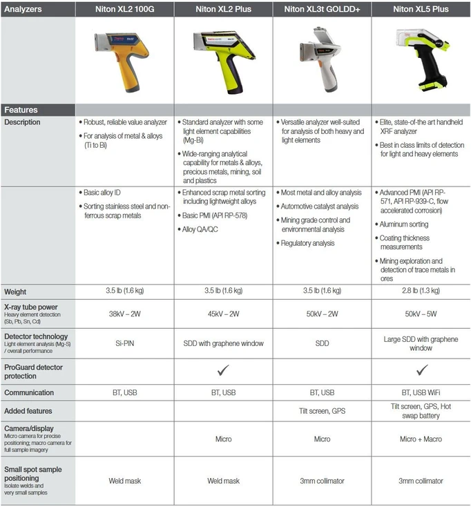 Thermo Scientific™ Niton™ handheld XRF Analyzers - Niton handheld XRF analyzers are built for rugged use and deliver rapid, lab-quality results