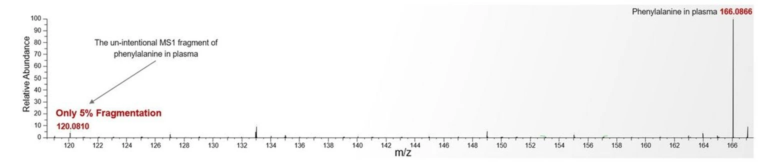 Thermo Scientific Orbitrap Excedion Pro Mass Spectrometers: Full MS spectrum of Phenylalanine in plasma with only 5% of the precursor being fragmented.