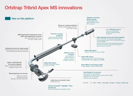 Thermo Scientific Orbitrap Tribrid Apex hmotnostní spektrometr