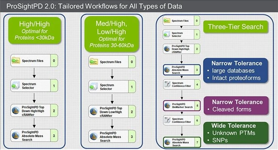 Thermo Scientific™ ProSightPD Software: ProSightPD 2.0: Tailored Workflows for All Types of Data.