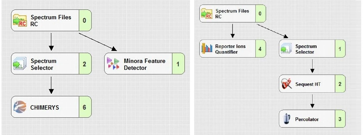Thermo Scientific Proteome Discoverer Software: The workflow system in Proteome Discoverer allows for customizable workflows to analyze complex proteomics data. The workflow system is composed of nodes that can connect in linear or branched pathways. While these workflows are highly customizable, pre-defined workflows for common workflows such as TMT, LFQ, PTM identification and cross-linked peptide ID are included.