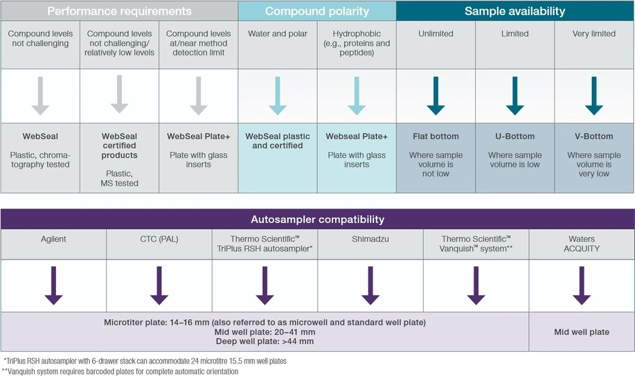 Thermo Scientific SureSTART Vials and Well Plates Collection: Selecting the perfect Thermo Scientific WebSeal well plates and mats for your chromatography requirements is easy using our selector tools and resources.