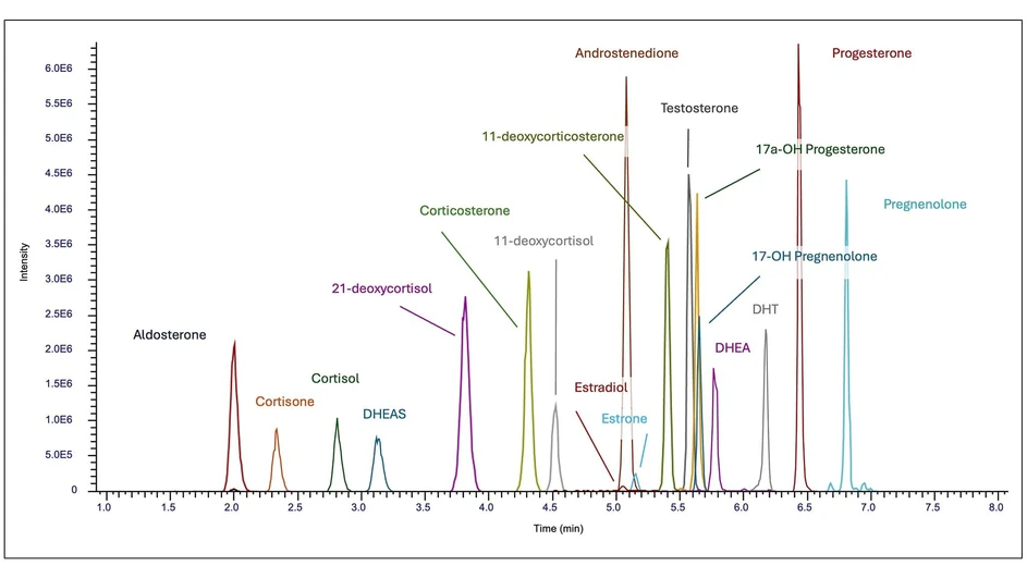 Thermo Scientific TSQ Certis Triple Quadrupole Mass Spectrometer: LC SRM chromatogram of 18 steroids in BSA run using the Thermo Scientific Vanquish Flex UHPLC System and TSQ Certis Mass Spectrometer. This is an 8-minute chromatography run utilizing the Thermo Scientific Hypersil Gold C18 Column for separation. The samples were protein crashed from 0.05% BSA in PBS, and injecting 5µL.