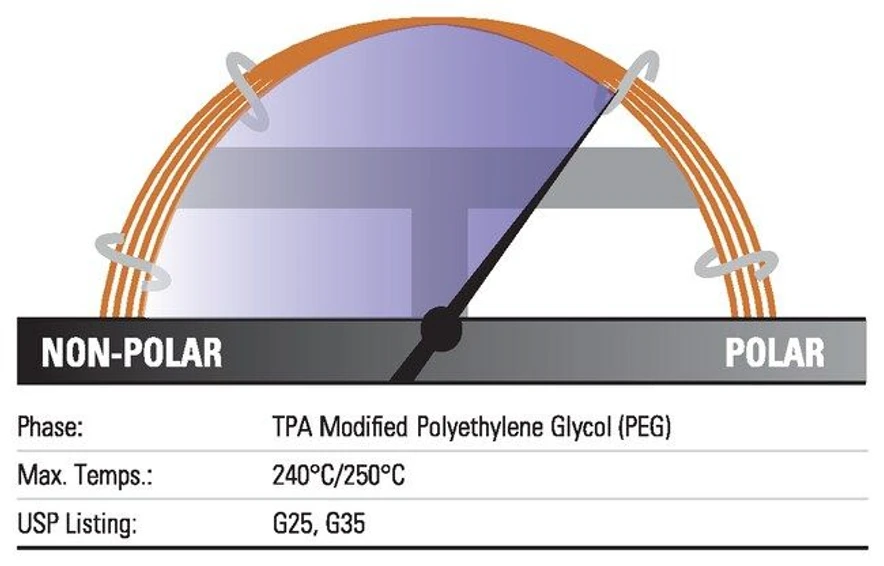 Thermo Scientific: Trace™ TR-FFAP GC kolony