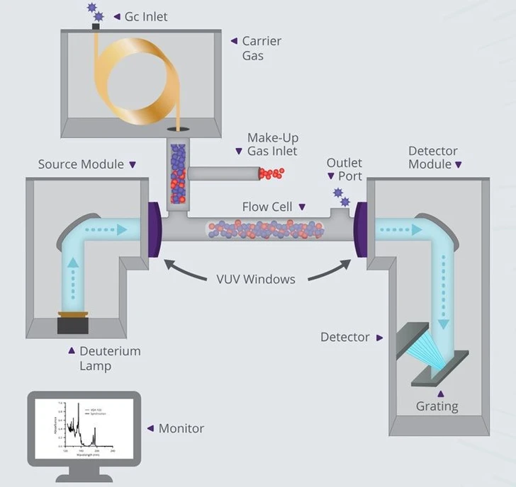 Thermo Scientific VGA-100 GC Detektor.