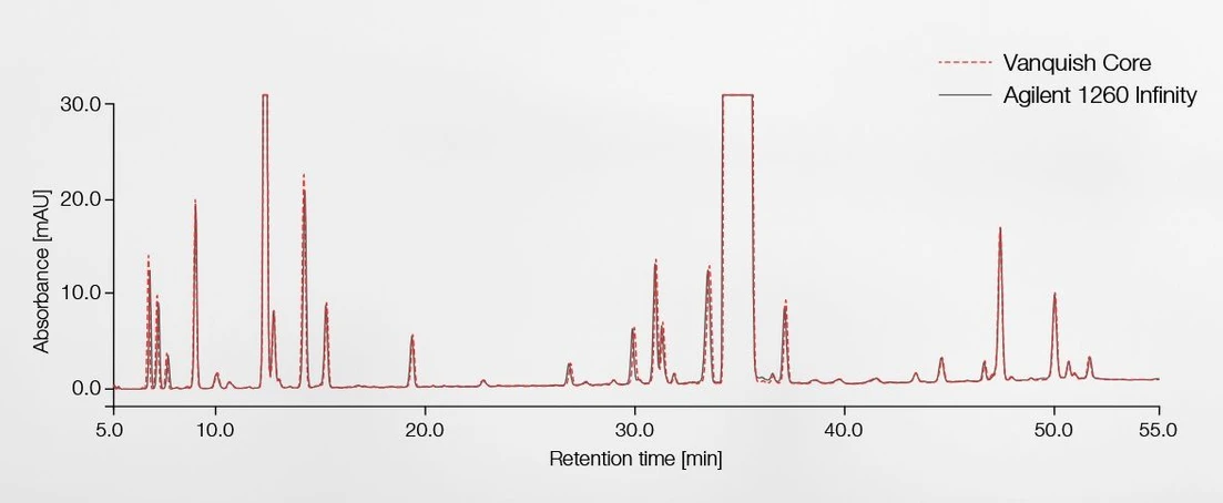 Thermo Scientific Vanquish Core HPLC System: With the Vanquish Core HPLC system, the instrument gradient delay volume can be seamlessly adjusted in order to match legacy HPLC instruments. In this example the gradient delay volume was increased by a simple software command (Idle Volume=200 μL) in the instrument method to best match the Agilent ® 1260 Infinity LC system.