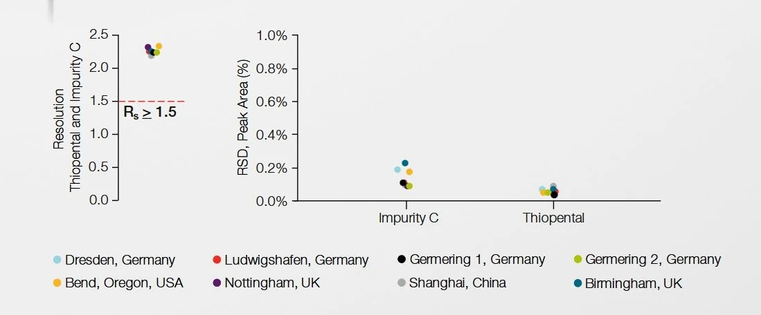 Thermo Scientific Vanquish Core HPLC System: Results of a global round robin test showing that all eight data sets consistently surpass the SST criteria of resolution above 1.5 and excellent peak area reproducibility.