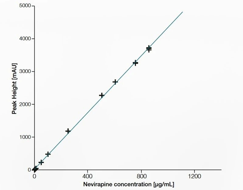 Thermo Scientific Vanquish FLEX UHPLC System: Concentration vs. peak height plot of nevirapine with data points that were considered for calibration (black) and data points that were eliminated from calibration due to curve decline (red). Linear calibration with permitted offset and no weighting.