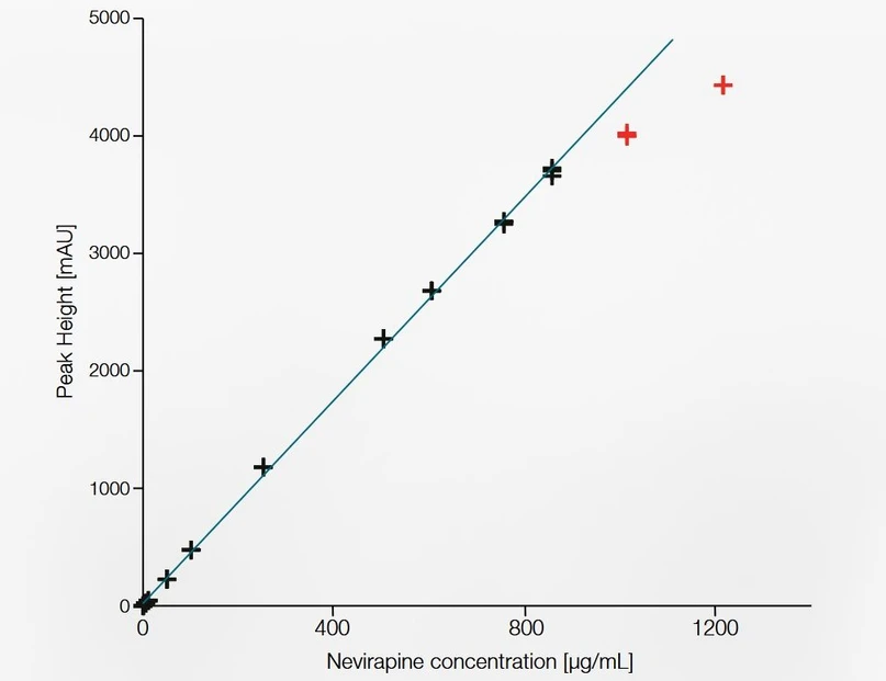 Thermo Scientific Vanquish Horizon UHPLC System: Concentration vs. peak height plot of nevirapine with data points that were considered for calibration (black) and data points that were eliminated from calibration due to curve decline (red). Linear calibration with permitted offset and no weighting.