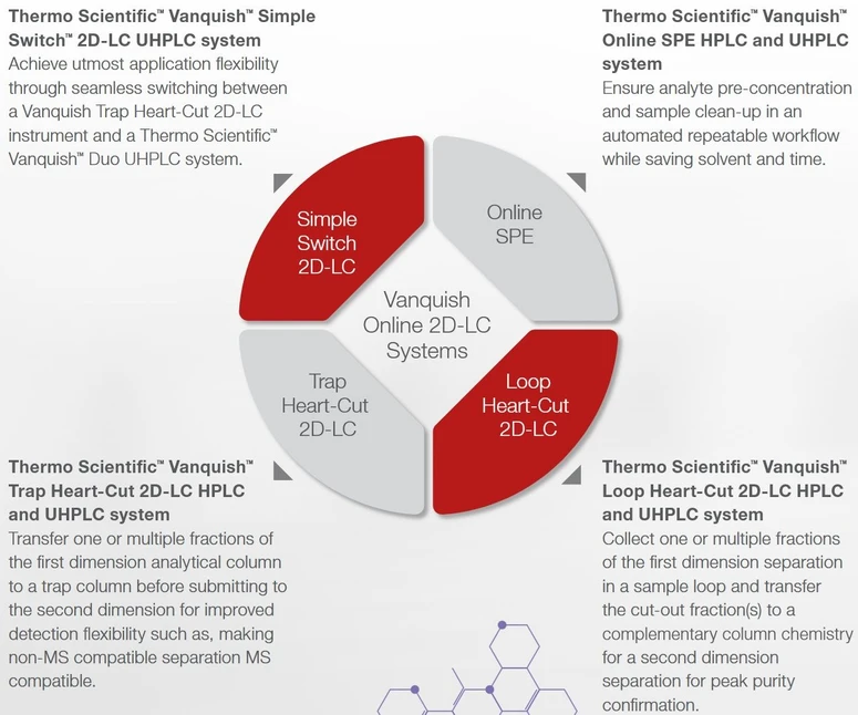 Thermo Scientific Vanquish Horizon UHPLC System: Vanquish Online 2D-LC systems.