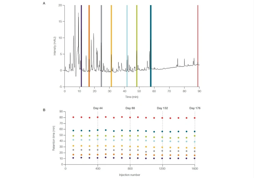 Thermo Scientific™ Vanquish™ Neo UHPLC System: 8 peptides were selected from a 90 minute gradient separation of 1 pmol BSA protein digest performed at 300 nL/min with the system configured in direct injection mode (A). Retention time stability was monitored for the selected peptides over a period of 176 days. In total, 1600 injections were performed using 1500 bar system pressure for sample loading and column equilibration (B).