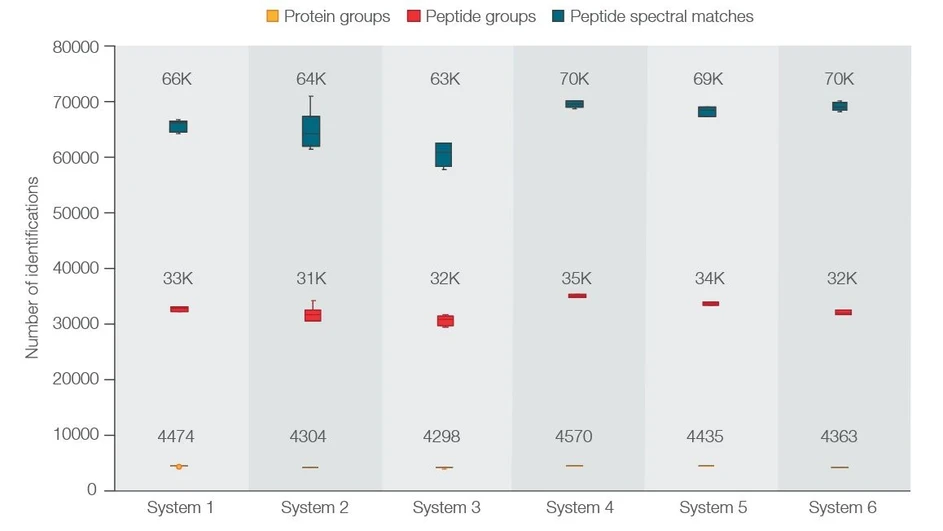Thermo Scientific™ Vanquish™ Neo UHPLC System: Results of 200 ng HeLa protein digest profiling with 6 different Vanquish Neo UHPLC systems coupled to Thermo Scientific™ Orbitrap Exploris™ 240 systems. Used 75 µm × 50 cm, 2 µm EASY-Spray PepMap Neo column, 90 min gradient, 300 nL/min flow rate, direct injection, 1500 bar sample loading and column equilibration.