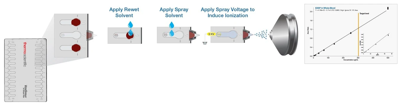 Thermo Scientific VeriSpray PaperSpray Ion Source for Mass Spectrometry
