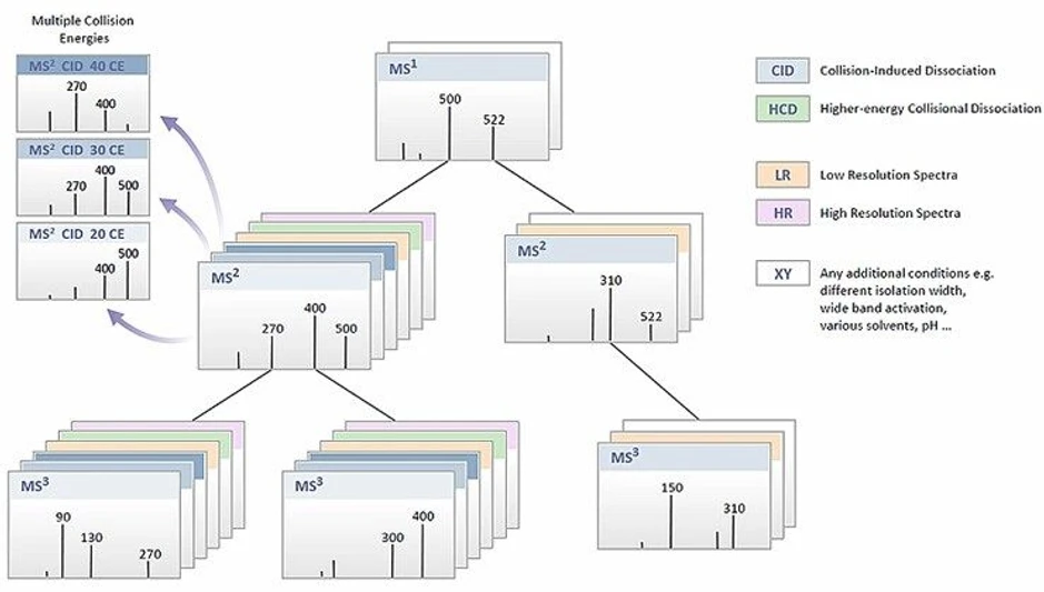 Thermo Scientific mzCloud Mass Spectral Library: A schematic representation of a spectral tree within mzCloud. The MS spectra are acquired for a given compound in multiple polarities (ESI +/-), and for a range of adducts. Each precursor is exhaustively fragmented using different fragmentation techniques (CID, HCD) and at multiple collision energies to produce collections of fragmentation spectra at each fragmentation level (MS2, MS3, MS4 etc.), generating a comprehensive spectral tree of information for each library entry.