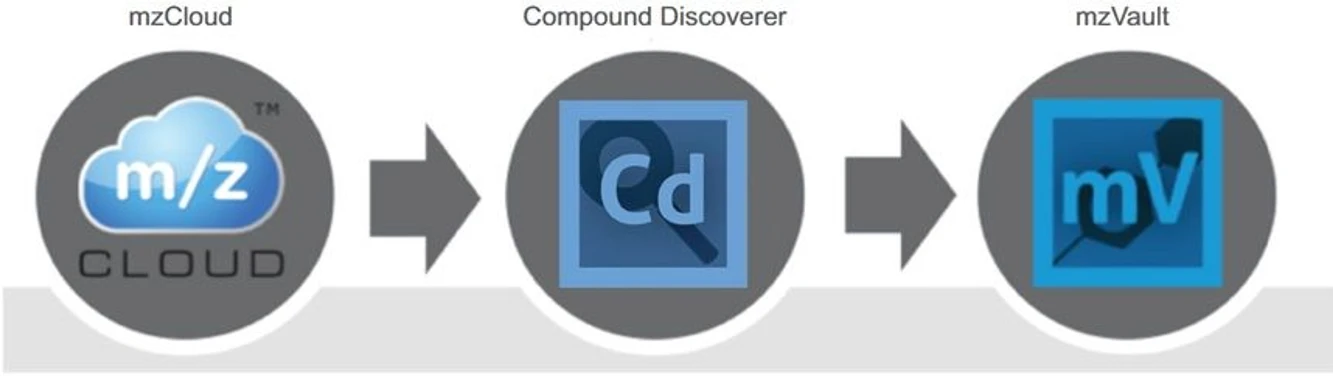 Thermo Scientific mzCloud Mass Spectral Library: Connectivity of mzCloud and mzVault to Compound Discoverer.