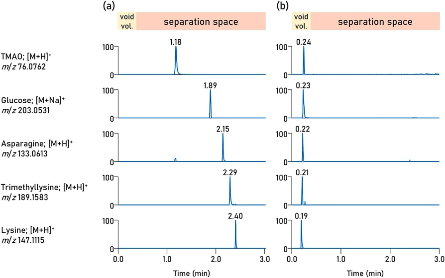 TrAC 2024, 180, 117940: Fig. 2. Examples of separating polar metabolites in human serum extracts using fast HILIC–ESI(+)-MS and RPLC–ESI(+)-MS methods (4.4 min injection-to-injection time): trimethylamine N-oxide (TMAO) (XlogP ─0.93), glucose (XlogP ─2.9), asparagine (XlogP ─4.3), trimethyllysine (XlogP ─6.2), lysine (XlogP ─3.2). (a) The ACQUITY Premier BEH Amide column (50 mm × 2.1 mm i.d.; 1.7 μm particle size) equipped with a VanGuard FIT cartridge (5 mm × 2.1 mm i.d.; 1.7 μm particle size) (Waters, Milford, MA, USA) was utilized to separate polar metabolites based on the HILIC mechanism. (B) The ACQUITY Premier HSS T3 column (50 mm × 2.1 mm i.d.; 1.8 μm particle size) equipped with a VanGuard FIT cartridge (5 mm × 2.1 mm i.d.; 1.8 μm particle size) (Waters) was utilized to separate polar metabolites based on the RPLC mechanism. Details of separation conditions are provided in Ref. [ 35 ]. XlogP data for representative metabolites were taken from the HMDB (hmdb.ca).